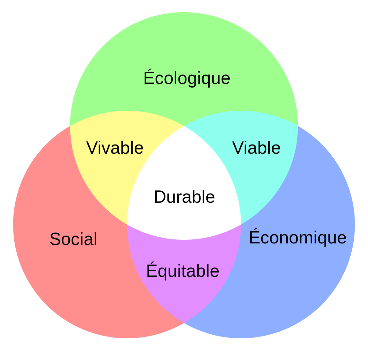 Developpement Durable